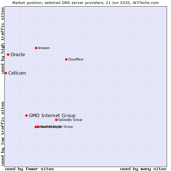 Market position of GMO Internet Group vs. Oracle vs. Cellcom