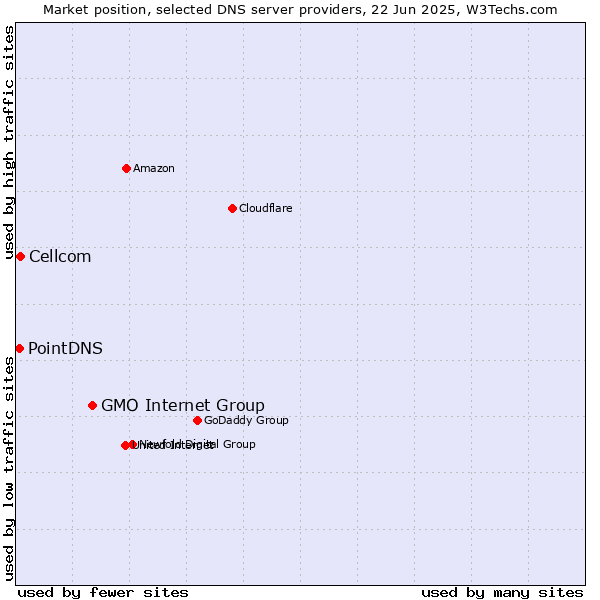 Market position of GMO Internet Group vs. Cellcom vs. PointDNS