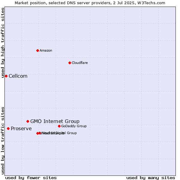Market position of GMO Internet Group vs. Proserve vs. Cellcom
