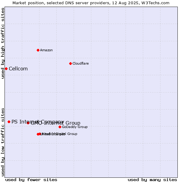 Market position of GMO Internet Group vs. PS Internet Company vs. Cellcom