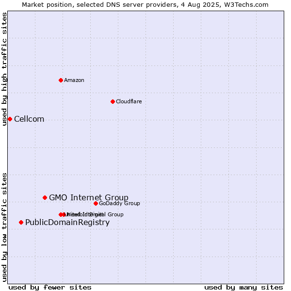 Market position of GMO Internet Group vs. PublicDomainRegistry vs. Cellcom