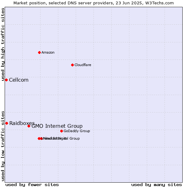 Market position of GMO Internet Group vs. Raidboxes vs. Cellcom
