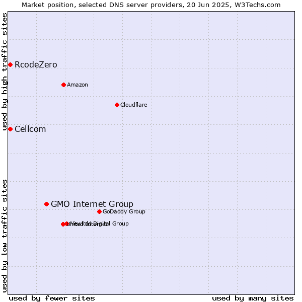 Market position of GMO Internet Group vs. Cellcom vs. RcodeZero