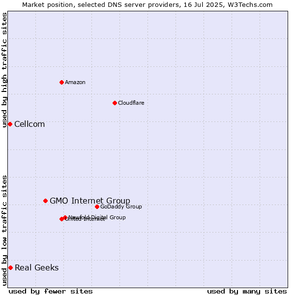 Market position of GMO Internet Group vs. Real Geeks vs. Cellcom