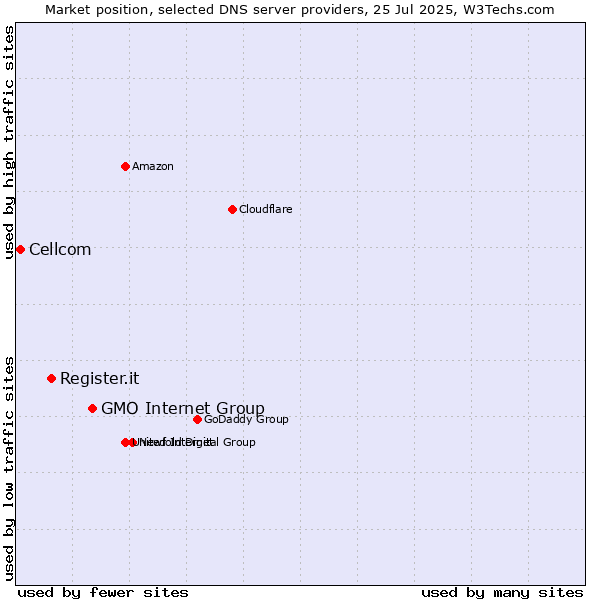 Market position of GMO Internet Group vs. Register.it vs. Cellcom