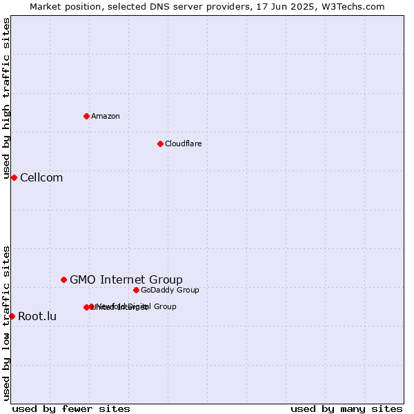 Market position of GMO Internet Group vs. Cellcom vs. Root.lu
