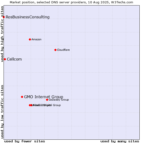 Market position of GMO Internet Group vs. Cellcom vs. RosBusinessConsulting