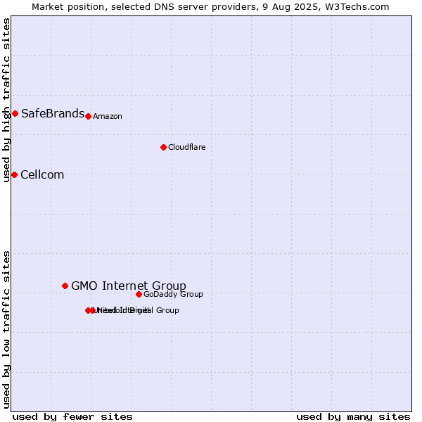 Market position of GMO Internet Group vs. SafeBrands vs. Cellcom