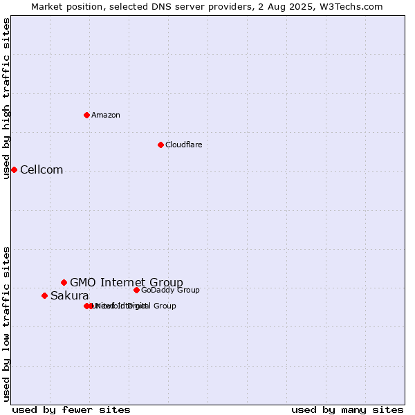 Market position of GMO Internet Group vs. Sakura vs. Cellcom