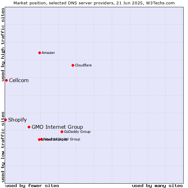 Market position of GMO Internet Group vs. Cellcom vs. Shopify