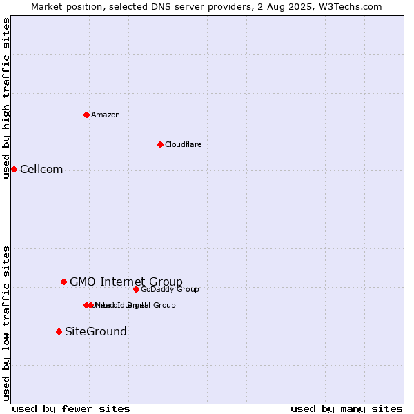 Market position of GMO Internet Group vs. SiteGround vs. Cellcom