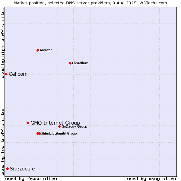 Market position of GMO Internet Group vs. Sitezoogle vs. Cellcom