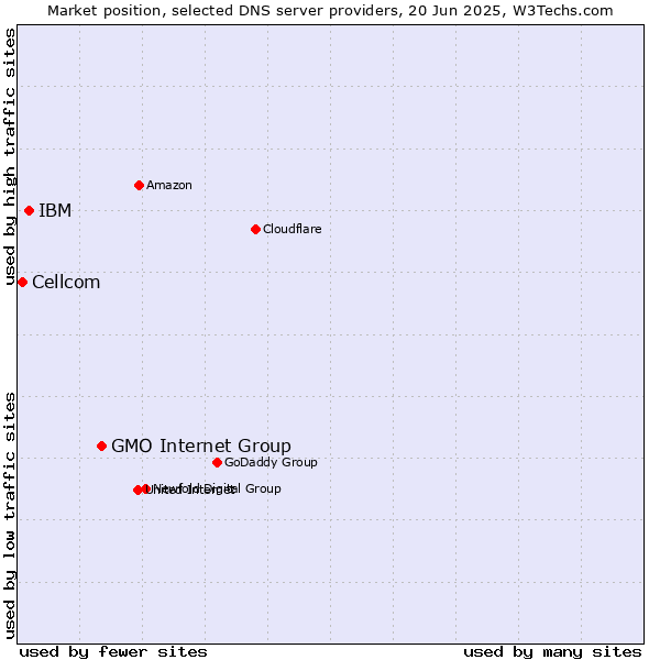 Market position of GMO Internet Group vs. IBM vs. Cellcom