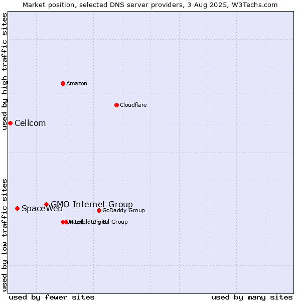 Market position of GMO Internet Group vs. SpaceWeb vs. Cellcom