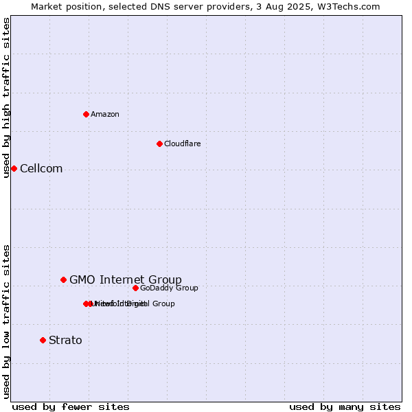 Market position of GMO Internet Group vs. Strato vs. Cellcom