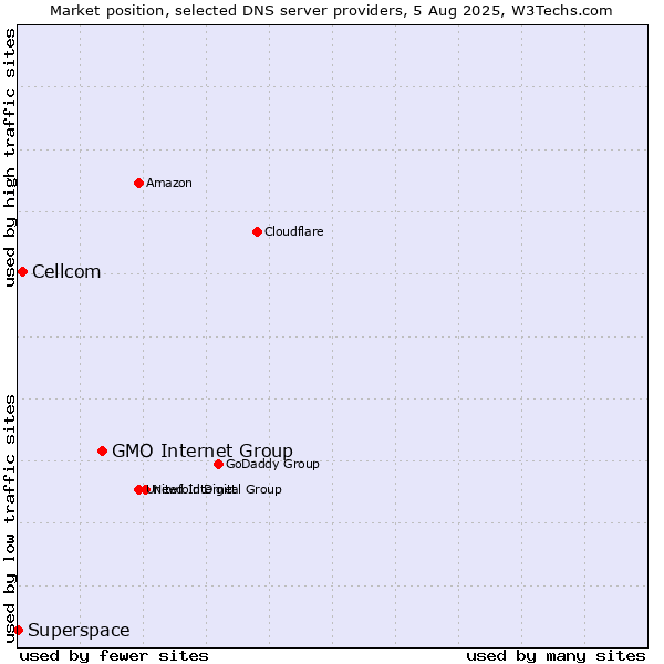Market position of GMO Internet Group vs. Cellcom vs. Superspace