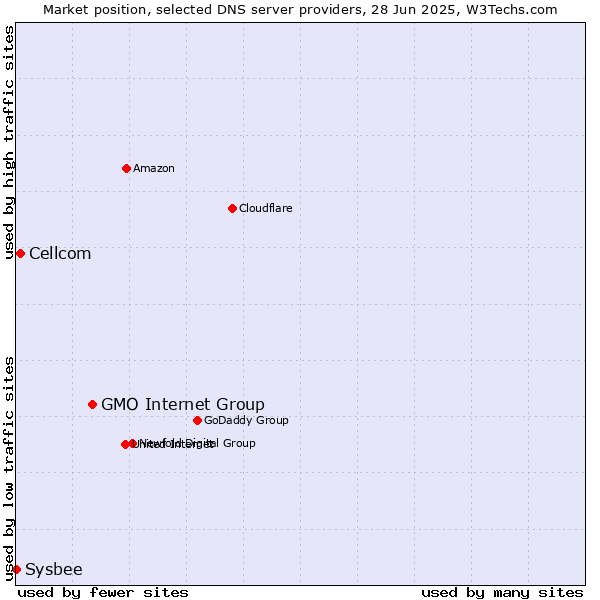 Market position of GMO Internet Group vs. Cellcom vs. Sysbee