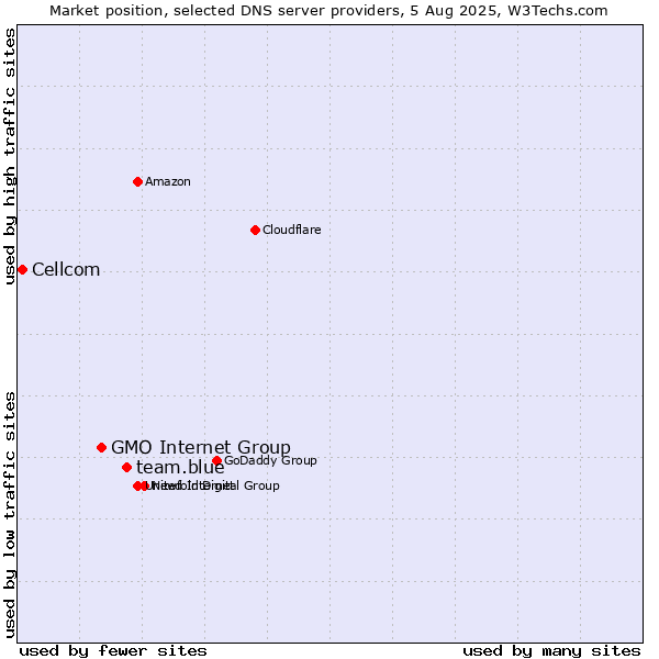 Market position of team.blue vs. GMO Internet Group vs. Cellcom