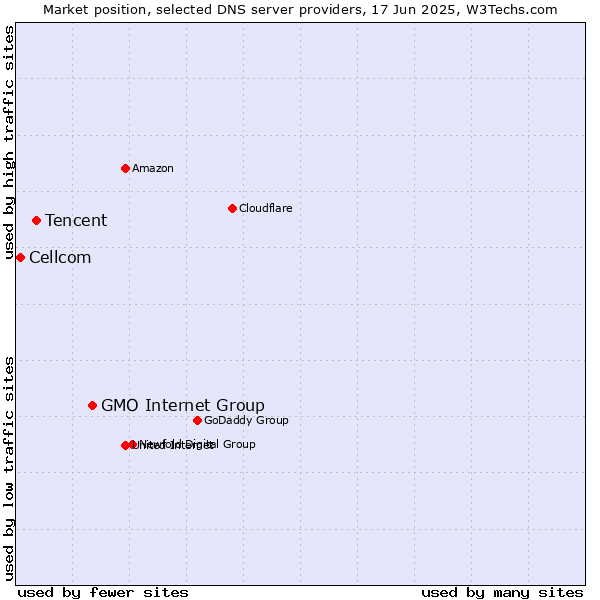 Market position of GMO Internet Group vs. Tencent vs. Cellcom