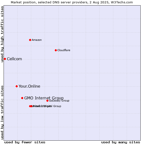 Market position of GMO Internet Group vs. Your.Online vs. Cellcom