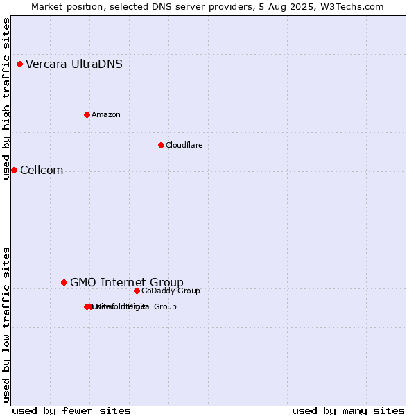 Market position of GMO Internet Group vs. Vercara UltraDNS vs. Cellcom