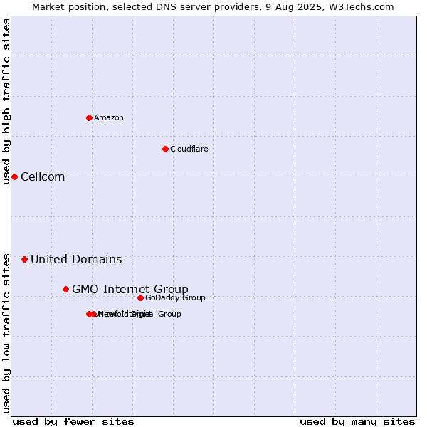 Market position of GMO Internet Group vs. United Domains vs. Cellcom