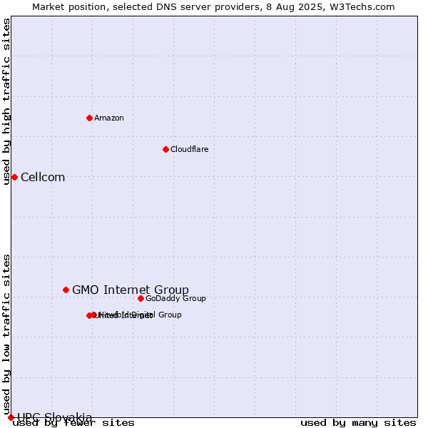 Market position of GMO Internet Group vs. Cellcom vs. UPC Slovakia