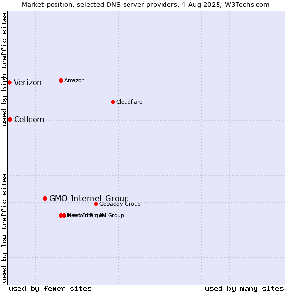 Market position of GMO Internet Group vs. Cellcom vs. Verizon