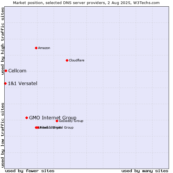 Market position of GMO Internet Group vs. Cellcom vs. 1&1 Versatel