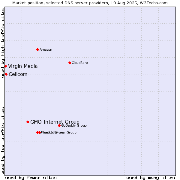 Market position of GMO Internet Group vs. Cellcom vs. Virgin Media