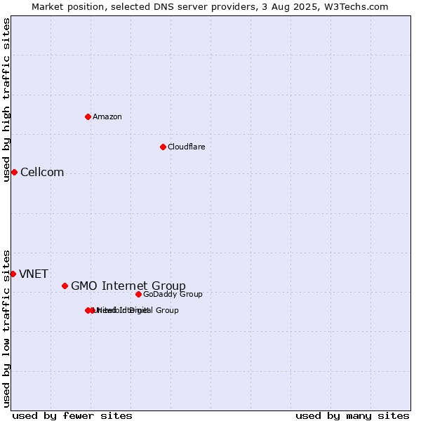 Market position of GMO Internet Group vs. Cellcom vs. VNET