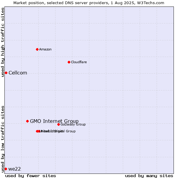 Market position of GMO Internet Group vs. Cellcom vs. we22