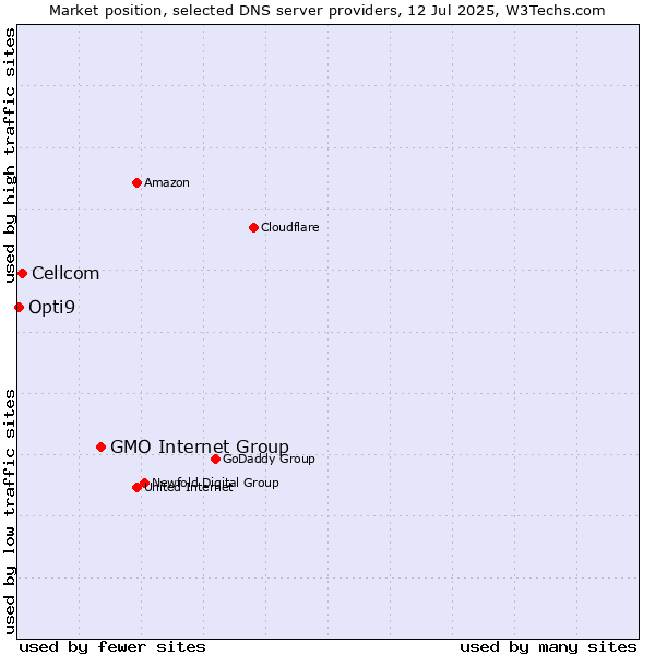 Market position of GMO Internet Group vs. Cellcom vs. Opti9