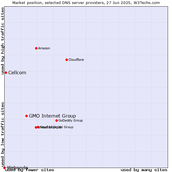 Market position of GMO Internet Group vs. Cellcom vs. Webnode
