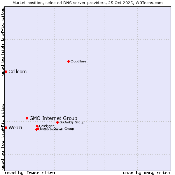 Market position of GMO Internet Group vs. Webzi vs. Cellcom