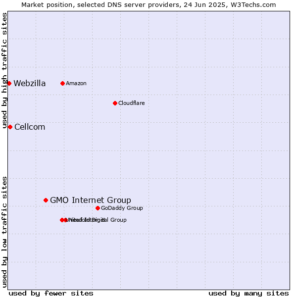 Market position of GMO Internet Group vs. Cellcom vs. Webzilla