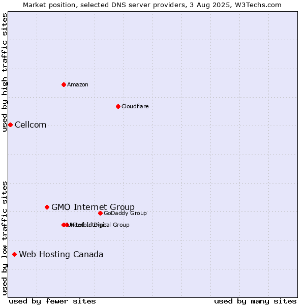 Market position of GMO Internet Group vs. Web Hosting Canada vs. Cellcom