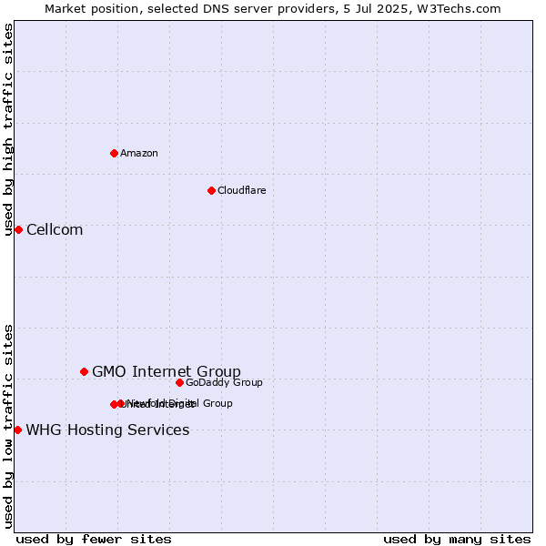 Market position of GMO Internet Group vs. Cellcom vs. WHG Hosting Services