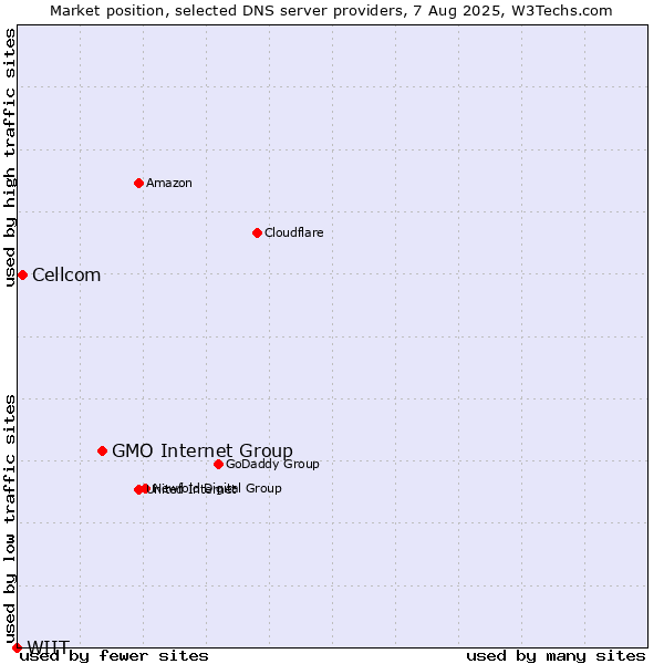 Market position of GMO Internet Group vs. Cellcom vs. WIIT