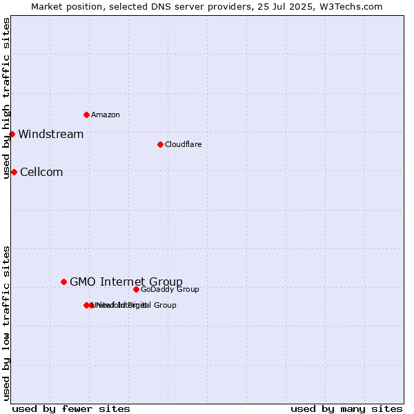 Market position of GMO Internet Group vs. Cellcom vs. Windstream