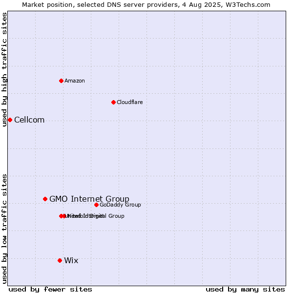 Market position of Wix vs. GMO Internet Group vs. Cellcom