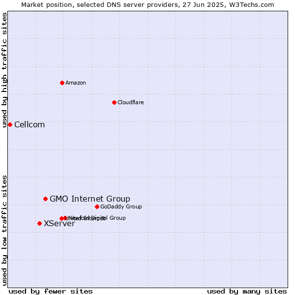 Market position of GMO Internet Group vs. XServer vs. Cellcom