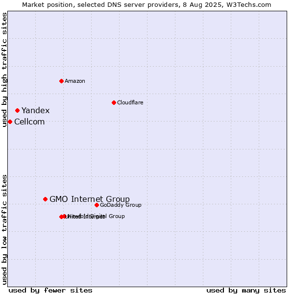 Market position of GMO Internet Group vs. Yandex vs. Cellcom