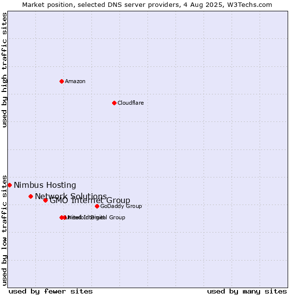 Market position of GMO Internet Group vs. Network Solutions vs. Nimbus Hosting