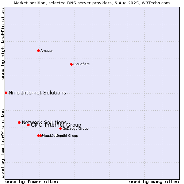 Market position of GMO Internet Group vs. Network Solutions vs. Nine Internet Solutions