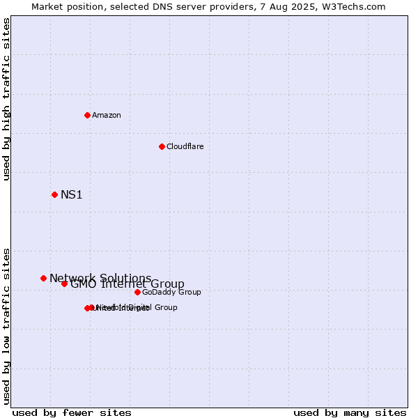 Market position of GMO Internet Group vs. NS1 vs. Network Solutions