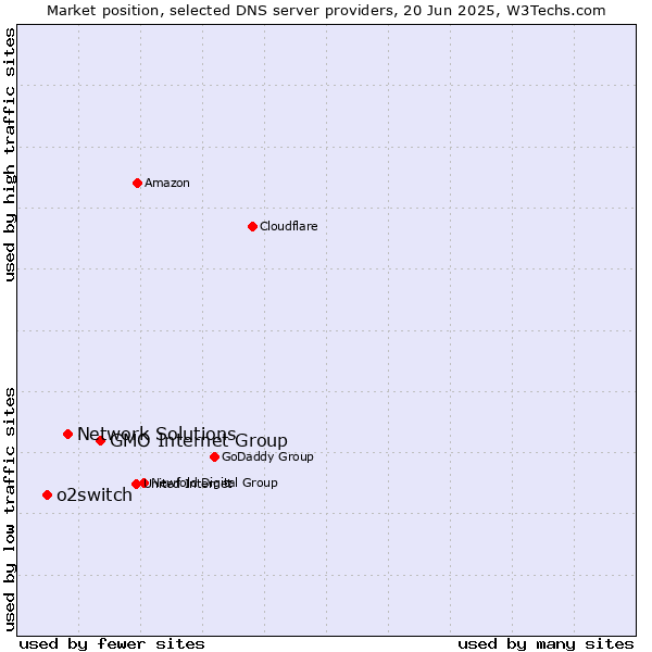 Market position of GMO Internet Group vs. Network Solutions vs. o2switch