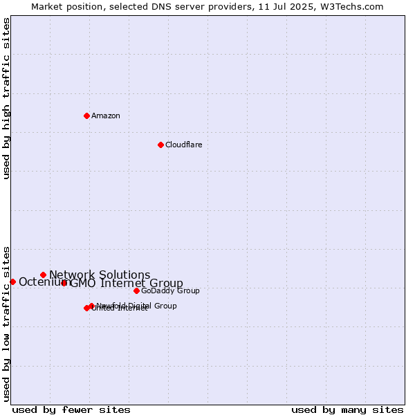 Market position of GMO Internet Group vs. Network Solutions vs. Octenium