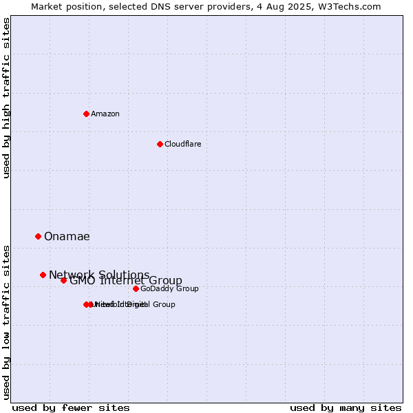 Market position of GMO Internet Group vs. Network Solutions vs. Onamae