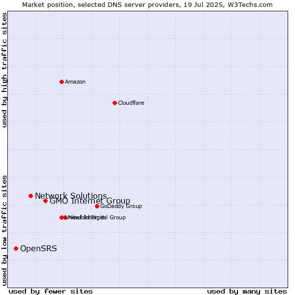 Market position of GMO Internet Group vs. Network Solutions vs. OpenSRS